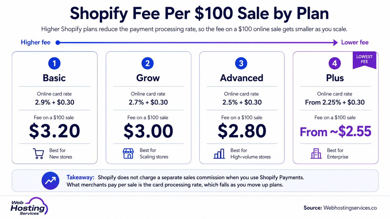 Infographic comparing Shopify online card rates and fees on a $100 sale for Basic, Grow, Advanced and Plus plans.