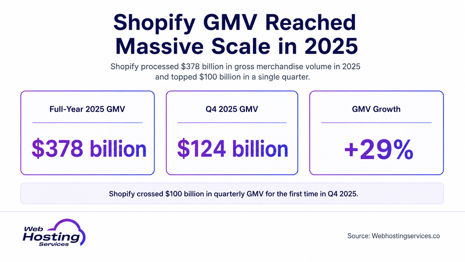 Infographic showing Shopify GMV in 2025, including full-year GMV, Q4 GMV and year-over-year GMV growth.