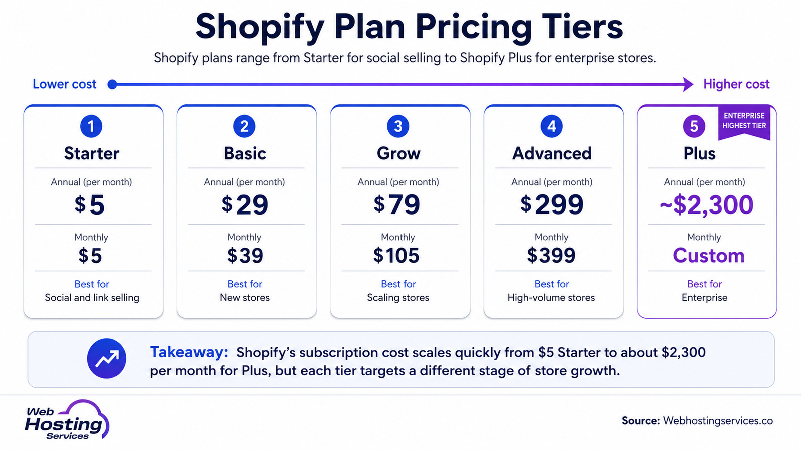 Infographic showing Shopify plan pricing tiers for Starter, Basic, Grow, Advanced and Shopify Plus, including annual pricing, monthly pricing and best-fit use cases.