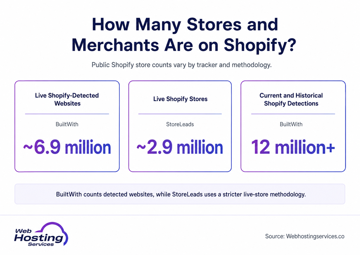 Infographic comparing Shopify store counts from BuiltWith and StoreLeads, including live websites, live stores and historical detections.