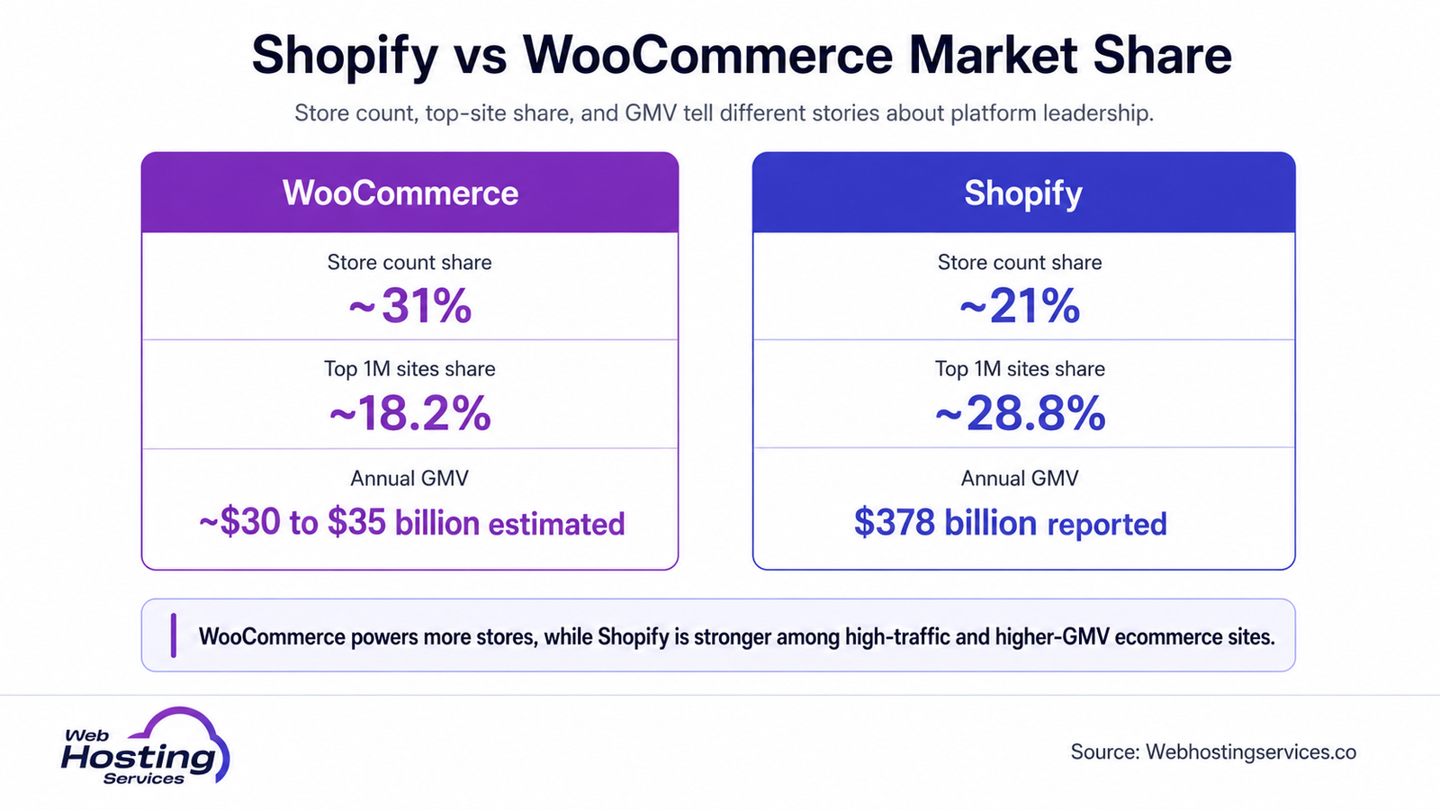 Infographic comparing Shopify and WooCommerce market share by store count, top 1 million ecommerce sites and annual GMV.