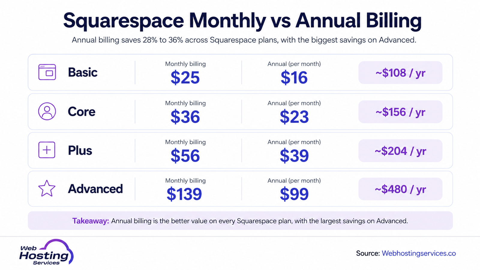 Infographic comparing Squarespace monthly billing, annual per-month pricing and yearly savings for Basic, Core, Plus and Advanced plans.
