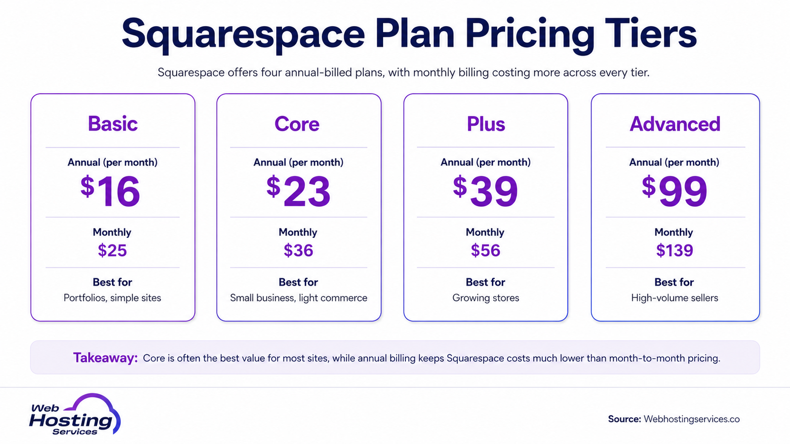Infographic comparing Squarespace plan pricing tiers, including Basic, Core, Plus and Advanced, with annual and monthly costs.