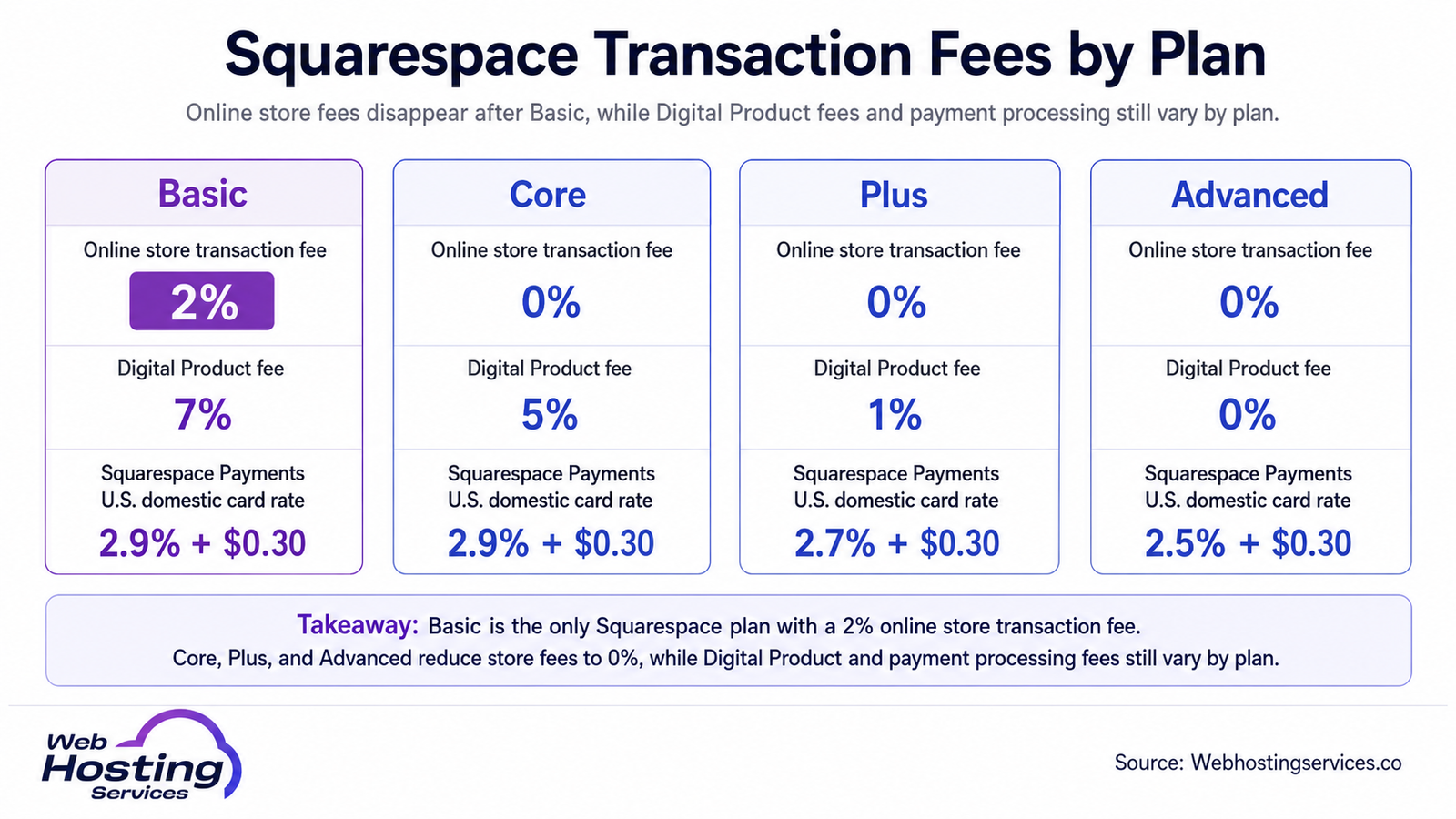 Infographic comparing Squarespace transaction fees, Digital Product fees and U.S. domestic card processing rates by plan.