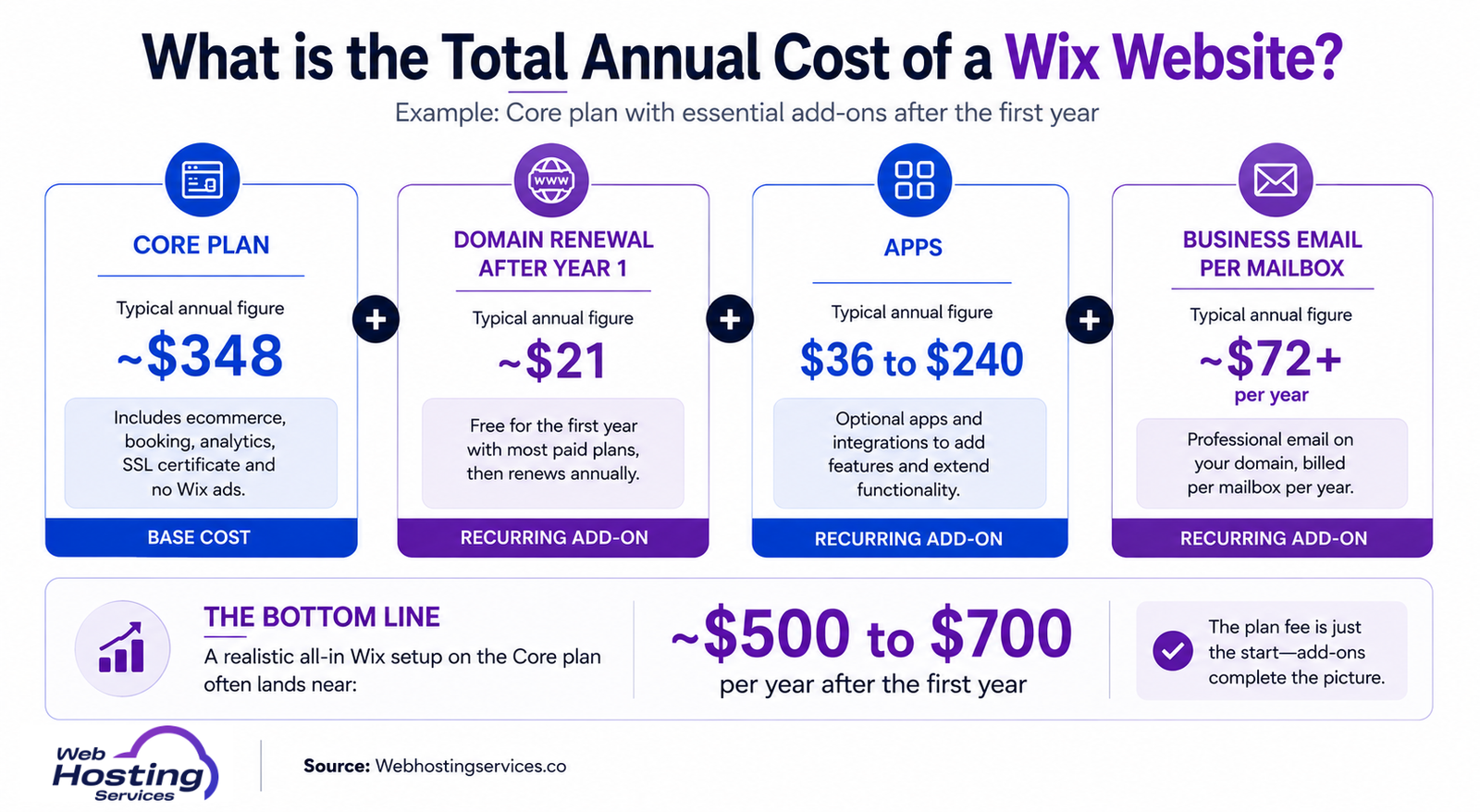 Infographic showing annual Wix website costs, including Core plan pricing, domain renewal, apps and business email.