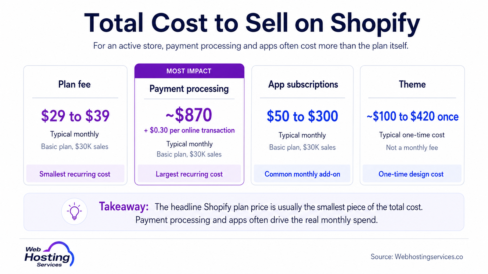 Infographic showing Shopify plan fees, payment processing, app subscriptions and one-time theme costs for a Basic store.