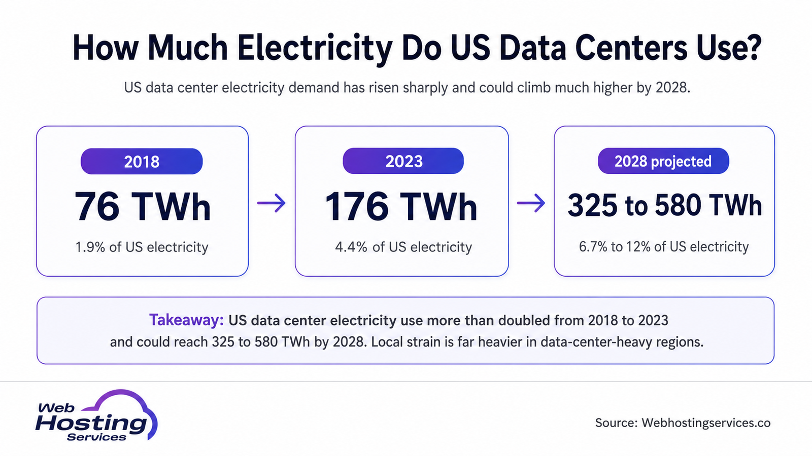 Infographic showing US data center electricity use in 2018, 2023 and projected 2028, including TWh demand and US electricity share.
