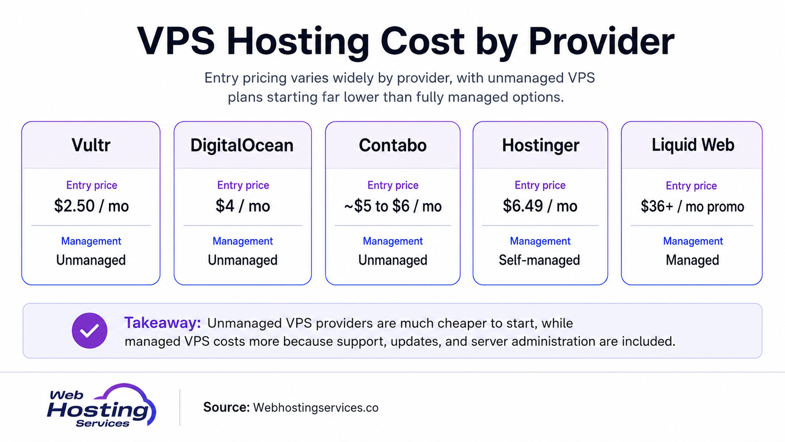 Infographic comparing VPS hosting entry prices and management types for Vultr, DigitalOcean, Contabo, Hostinger and Liquid Web.