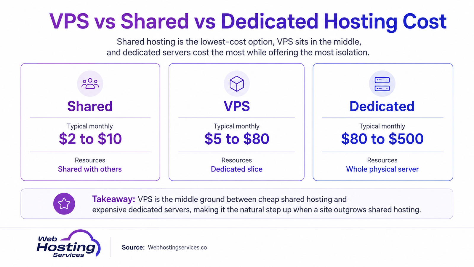 Infographic comparing shared hosting, VPS hosting and dedicated server costs, including monthly price ranges and resource levels.