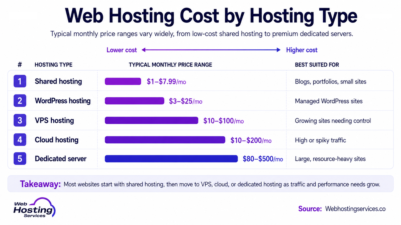 Infographic comparing monthly cost ranges for shared, WordPress, VPS, cloud and dedicated server hosting types.