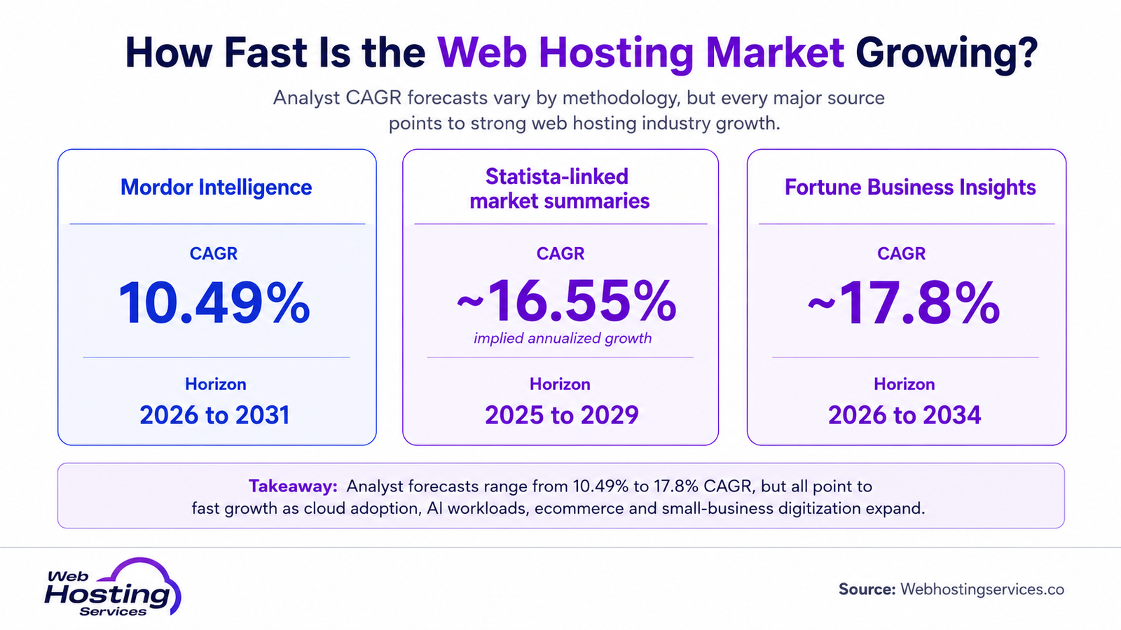 Infographic comparing web hosting market CAGR forecasts from Mordor Intelligence, Statista-linked summaries and Fortune Business Insights.