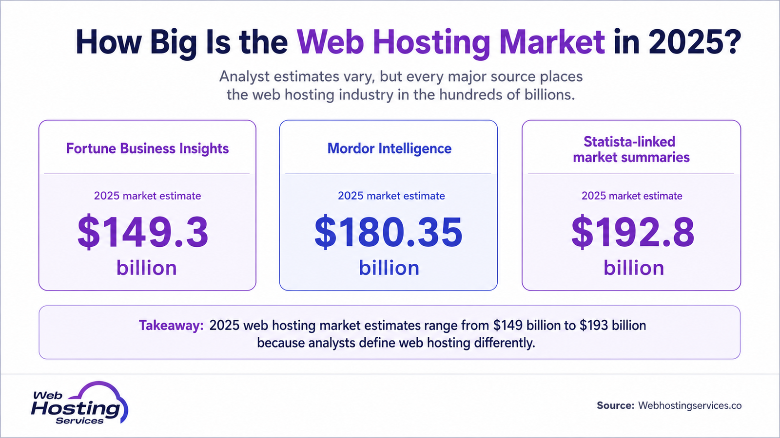 Infographic comparing 2025 web hosting market size estimates from Fortune Business Insights, Mordor Intelligence and Statista-linked summaries.