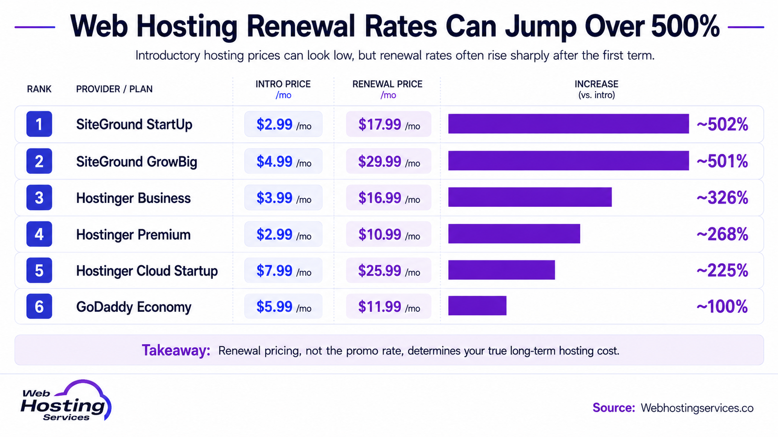 Infographic showing how web hosting renewal rates increase for SiteGround, Hostinger and GoDaddy plans after the first term.