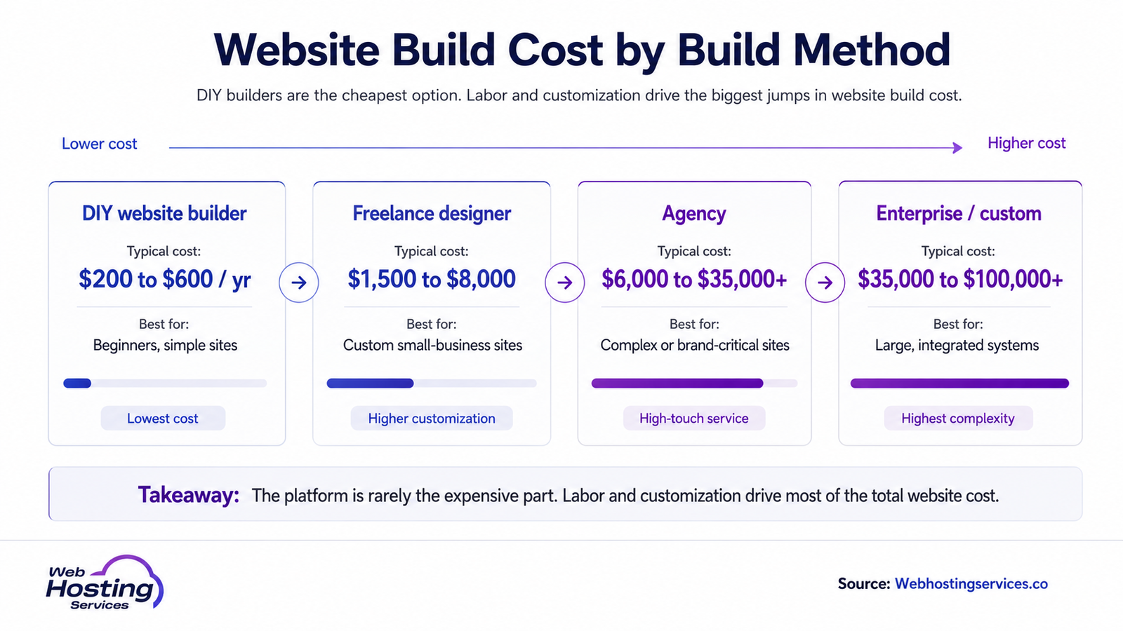 Infographic comparing website build costs for DIY builders, freelance designers, agencies and enterprise custom websites.