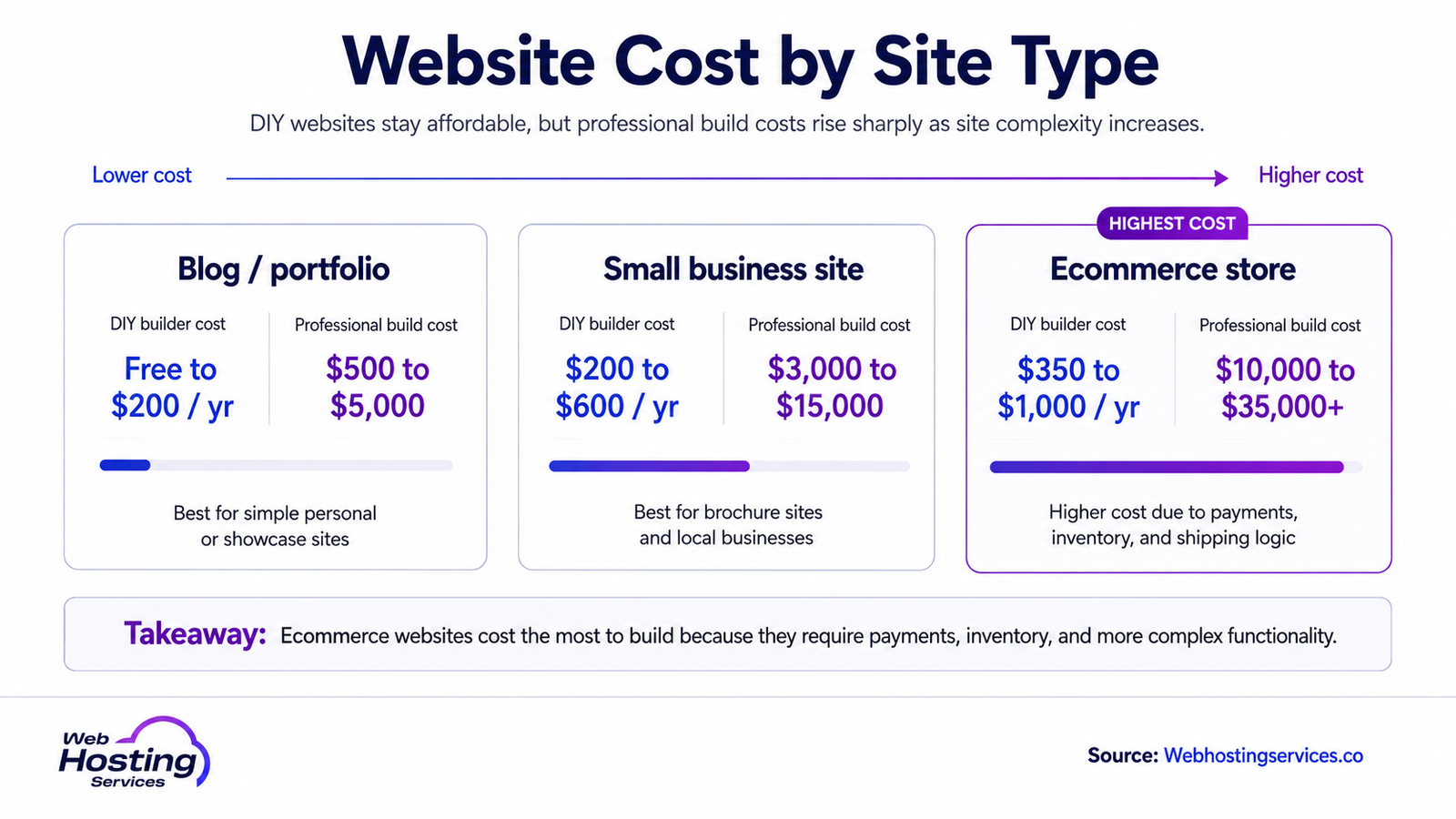 Infographic comparing DIY and professional website costs for blogs, portfolio sites, small business websites and ecommerce stores.