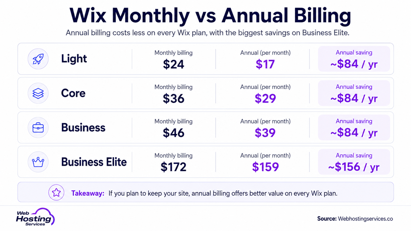 Infographic comparing Wix monthly billing, annual per-month pricing and yearly savings for Light, Core, Business and Business Elite plans.