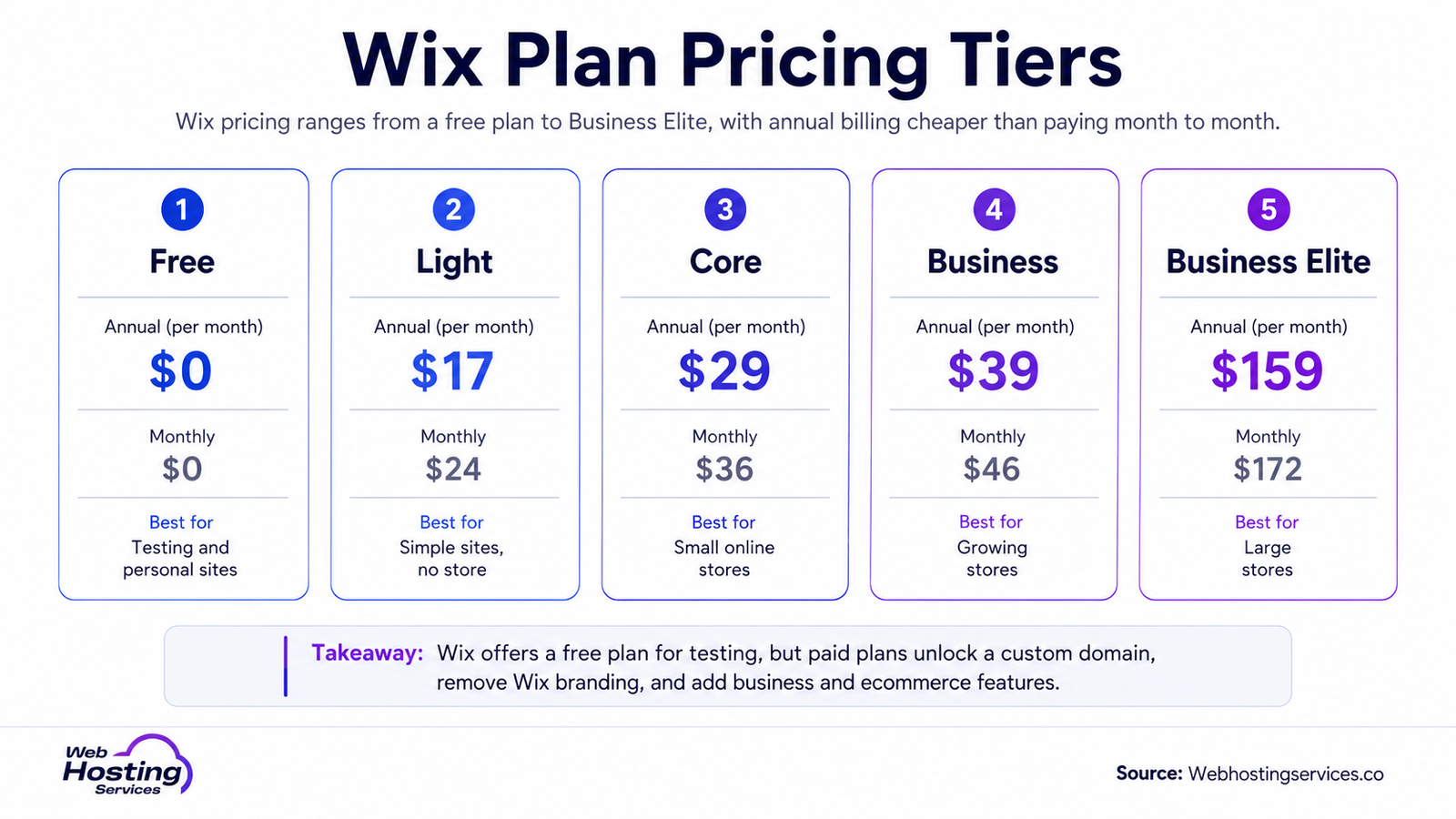 Infographic comparing Wix pricing plans, including Free, Light, Core, Business and Business Elite, with annual and monthly costs.