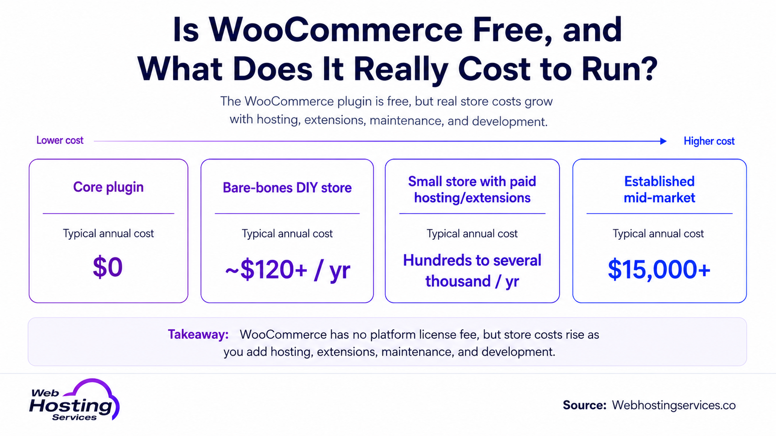 Infographic showing WooCommerce costs, including the free core plugin, DIY store costs, paid hosting and extensions and mid-market store expenses.