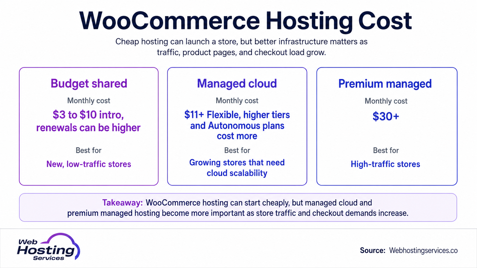 Infographic comparing WooCommerce hosting costs for budget shared hosting, managed cloud hosting and premium managed hosting.