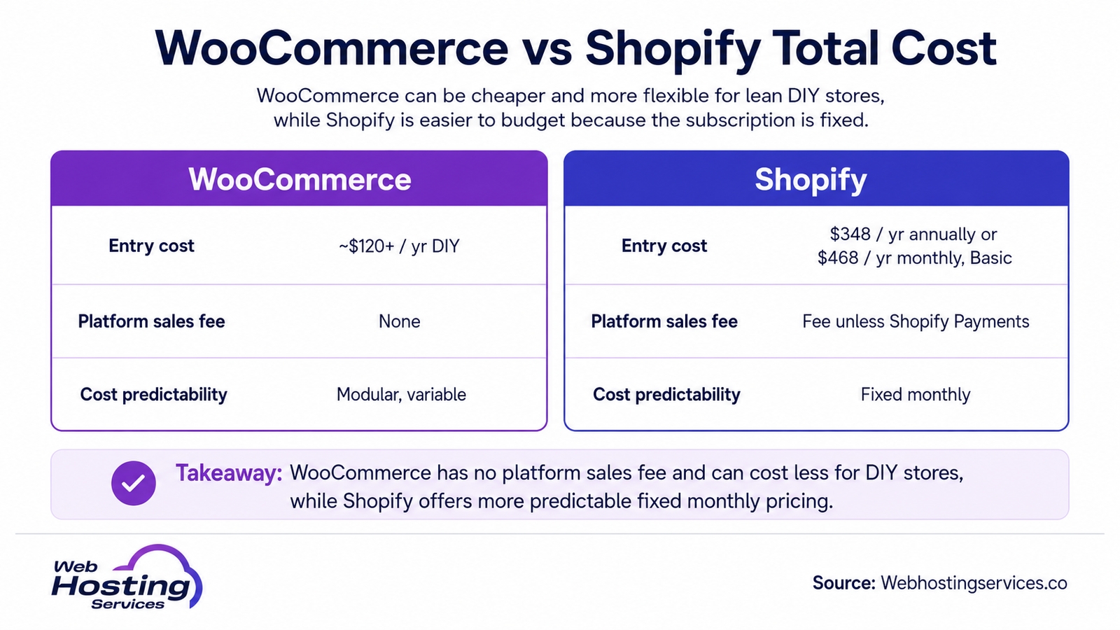 Infographic comparing WooCommerce and Shopify total costs, including entry cost, platform sales fees and cost predictability.