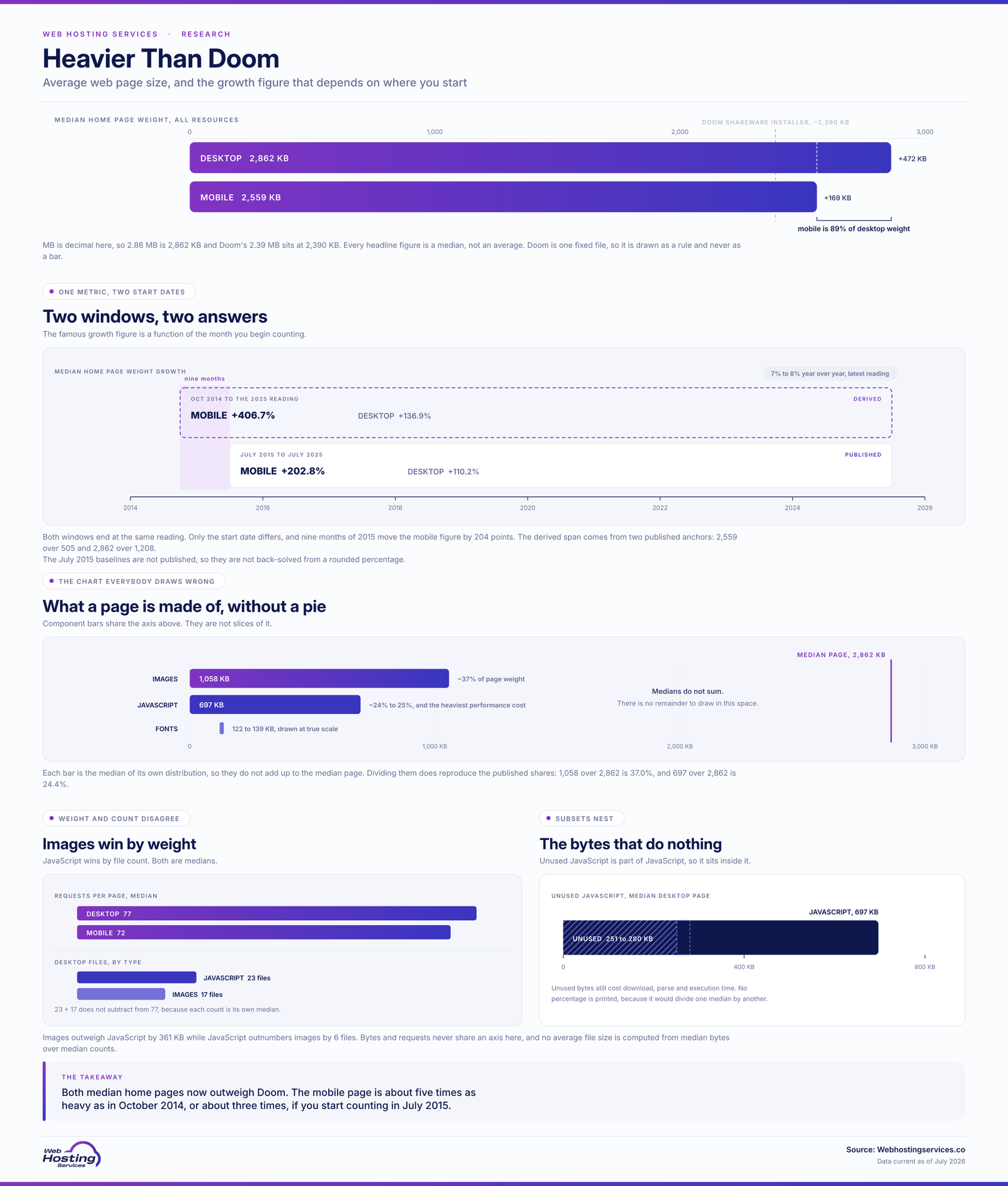 Infographic on average web page size showing the median desktop home page at 2,862 KB and mobile at 2,559 KB, both heavier than the 2,390 KB Doom installer, with growth figures that change with the start date.