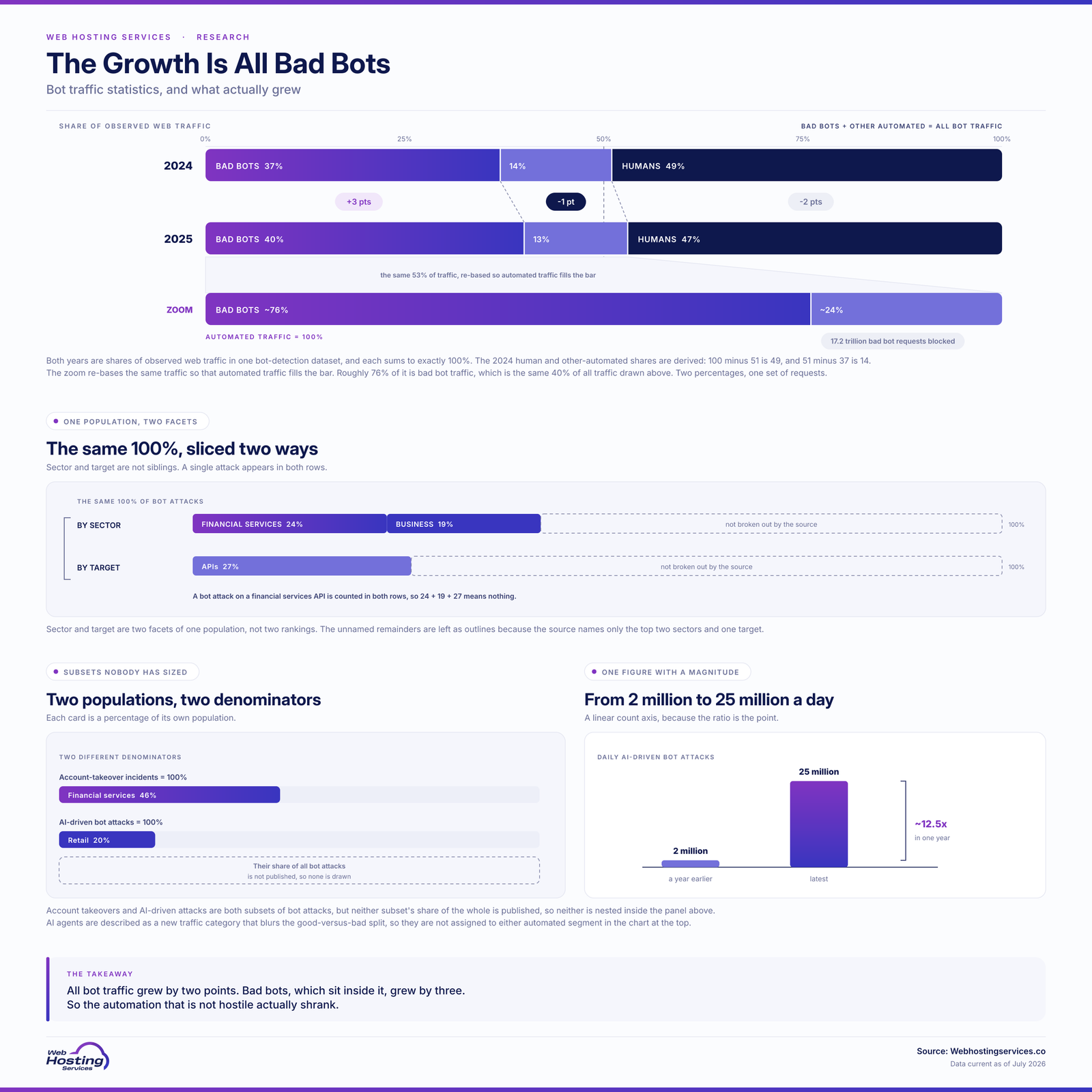Infographic on bot traffic statistics showing bots at 53% of web traffic and humans at 47%, with bad bots up 3 points to 40% while all bot traffic rose only 2 points, meaning benign automation shrank.