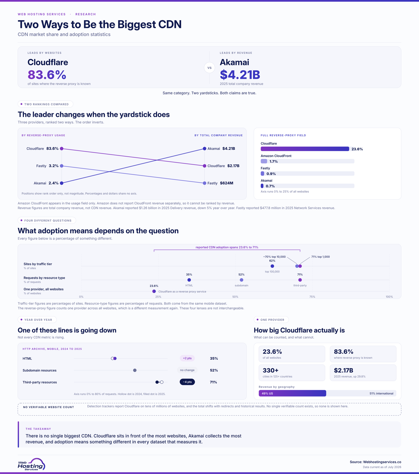 Infographic on CDN market share showing Cloudflare leading reverse-proxy usage at 83.6% where known while Akamai leads on revenue at $4.21 billion, with CDN adoption spanning 23.6% to 71% across four different measurements.