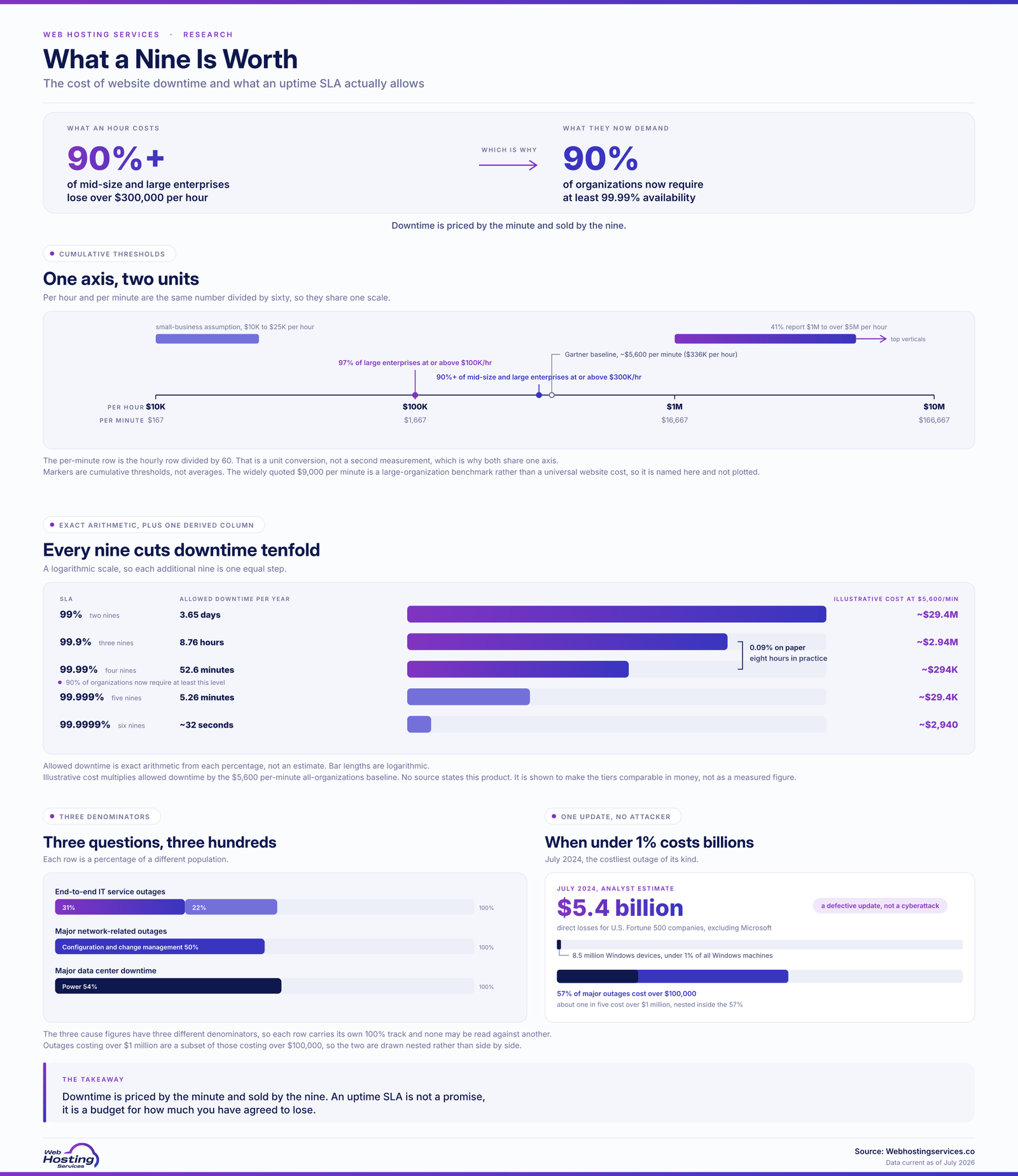 Infographic on the cost of website downtime showing over 90% of mid-size and large enterprises lose more than $300,000 per hour, with a logarithmic ladder of uptime SLA tiers from 99% allowing 3.65 days of downtime to 99.9999% allowing about 32 seconds.