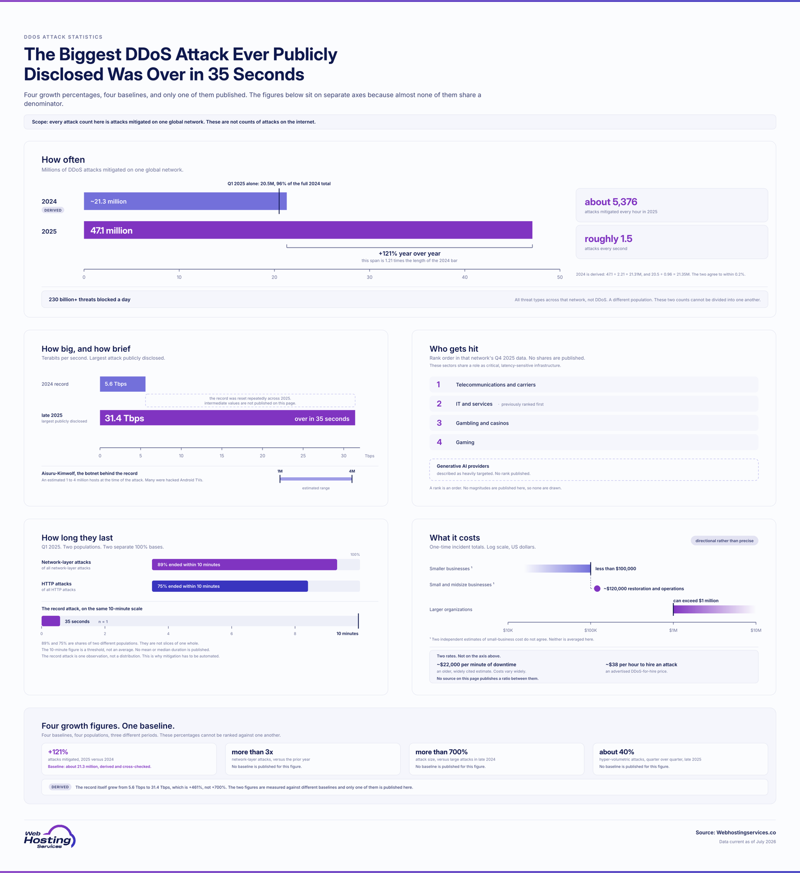 Six-panel infographic on 2026 DDoS attack statistics. Paired bars show 47.1 million attacks mitigated by Cloudflare in 2025 against a derived 21.3 million in 2024, bracketed at +121%, with a threshold line where Q1 2025 alone hit 20.5 million. A terabits-per-second axis sets the 5.6 Tbps 2024 record against the 31.4 Tbps Aisuru-Kimwolf attack that was over in 35 seconds. Two separate 100% tracks show 89% of network-layer and 75% of HTTP attacks ending within 10 minutes. Rank chips list telecommunications, IT and services, gambling and gaming. A logarithmic dollar axis shows two small-business cost estimates that disagree.