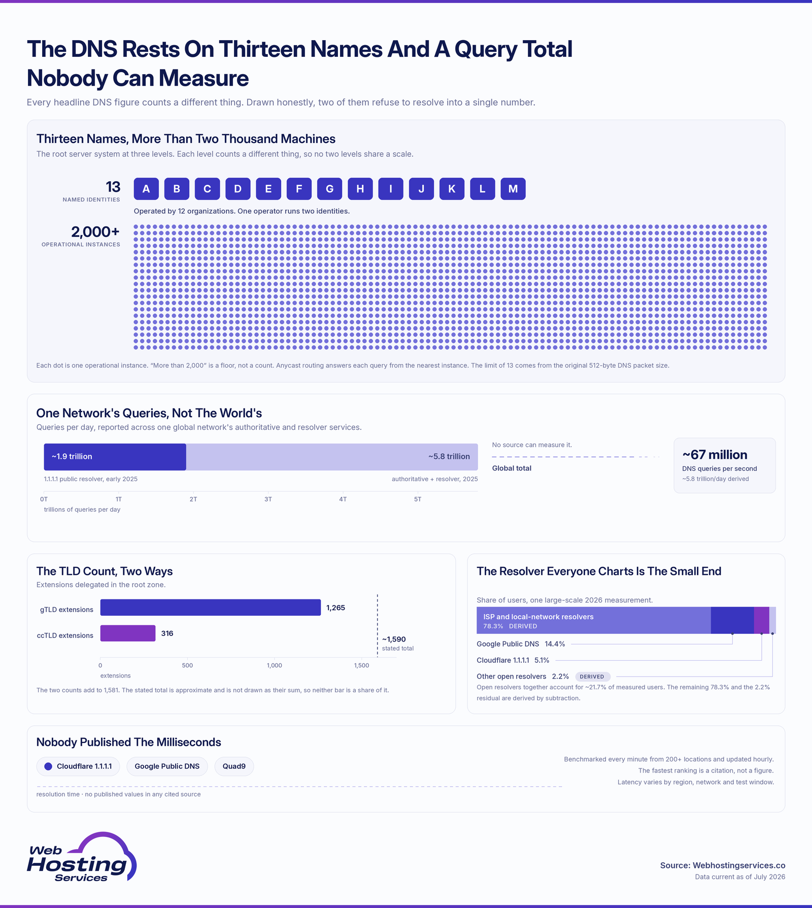 DNS statistics infographic showing 13 named root server identities lettered A through M above a unit chart of 2,000 dots for operational instances, nested bars comparing ~1.9 trillion and ~5.8 trillion daily DNS queries, a bar chart of 1,265 gTLD and 316 ccTLD extensions against a dashed ~1,590 reference rule, and a stacked bar giving Google Public DNS 14.4% of users and Cloudflare 1.1.1.1 5.1%.
