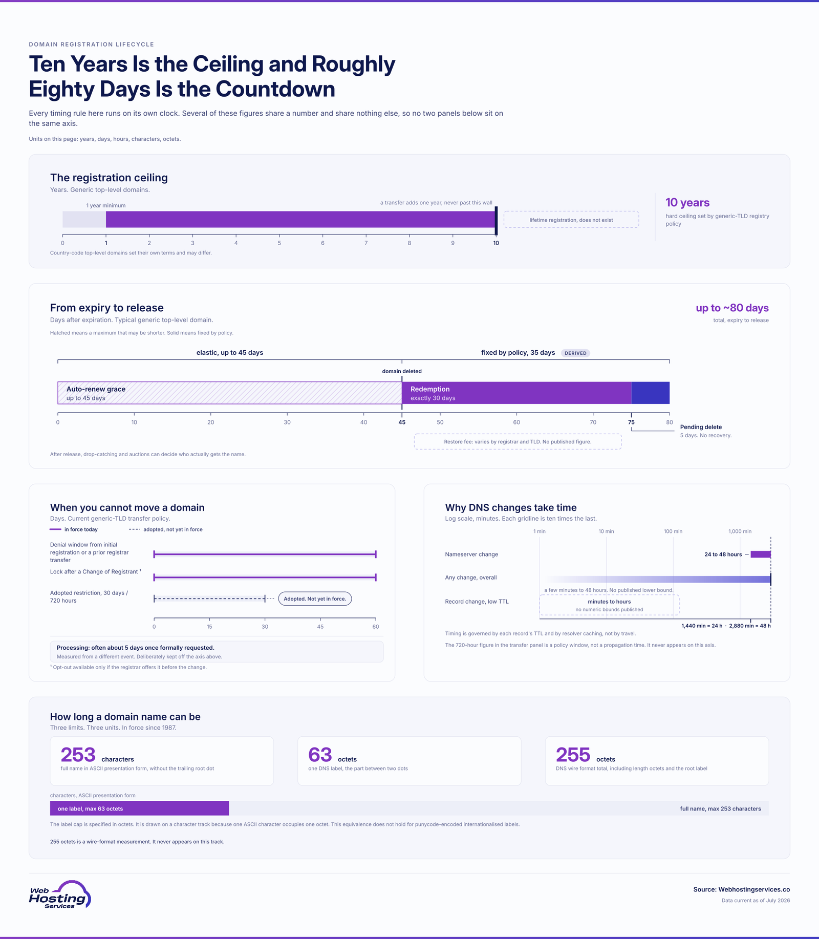 Five-panel infographic on the domain registration lifecycle. A bounded year bar shows the 1 to 10 year term with a hard ceiling at 10 and no lifetime option. A stacked 80-day timeline splits expiry to release into up to 45 days auto-renew grace, exactly 30 days redemption and 5 days pending delete, bracketed as 45 elastic days and 35 fixed. Transfer markers show two current 60-day restrictions beside the adopted 30-day / 720-hour restriction tagged "Adopted. Not yet in force." A logarithmic minutes axis plots 24 to 48 hours for nameserver changes. Cards give the 253-character, 63-octet and 255-octet name limits.