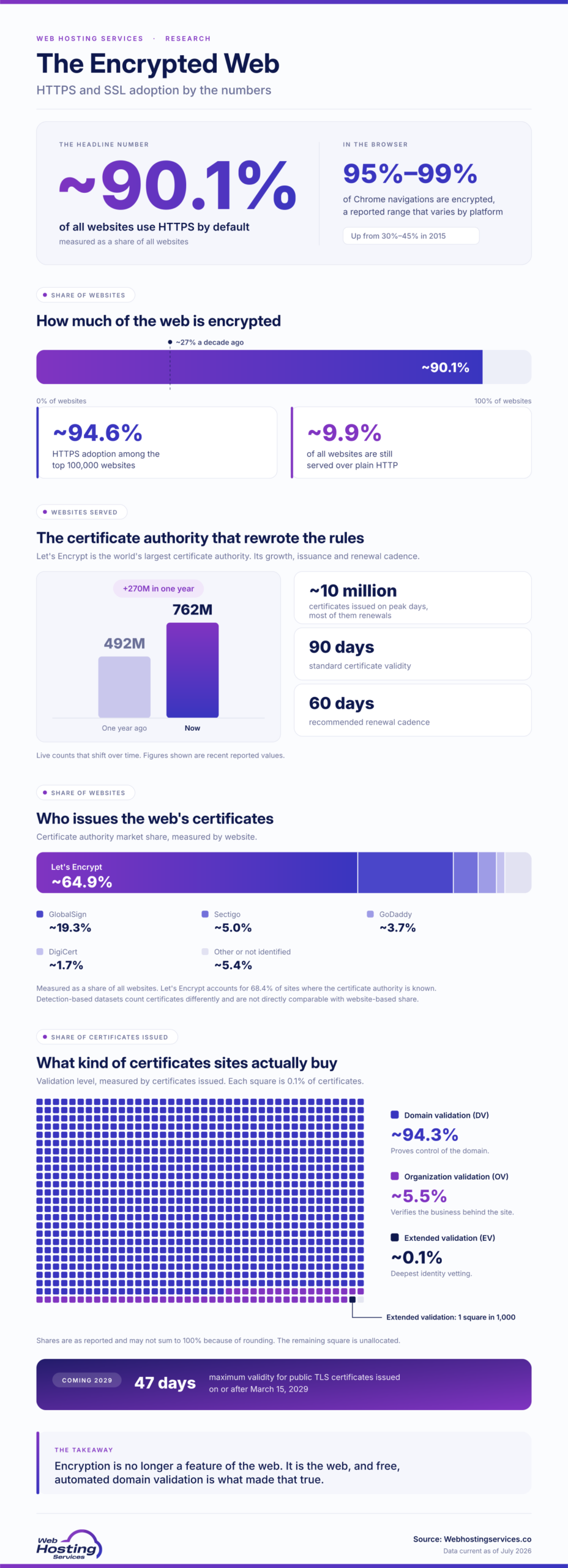 Vertical infographic on HTTPS and SSL adoption showing ~90.1% of websites encrypted by default, Let's Encrypt at ~64.9% certificate authority share, and domain validated certificates at ~94.3%.