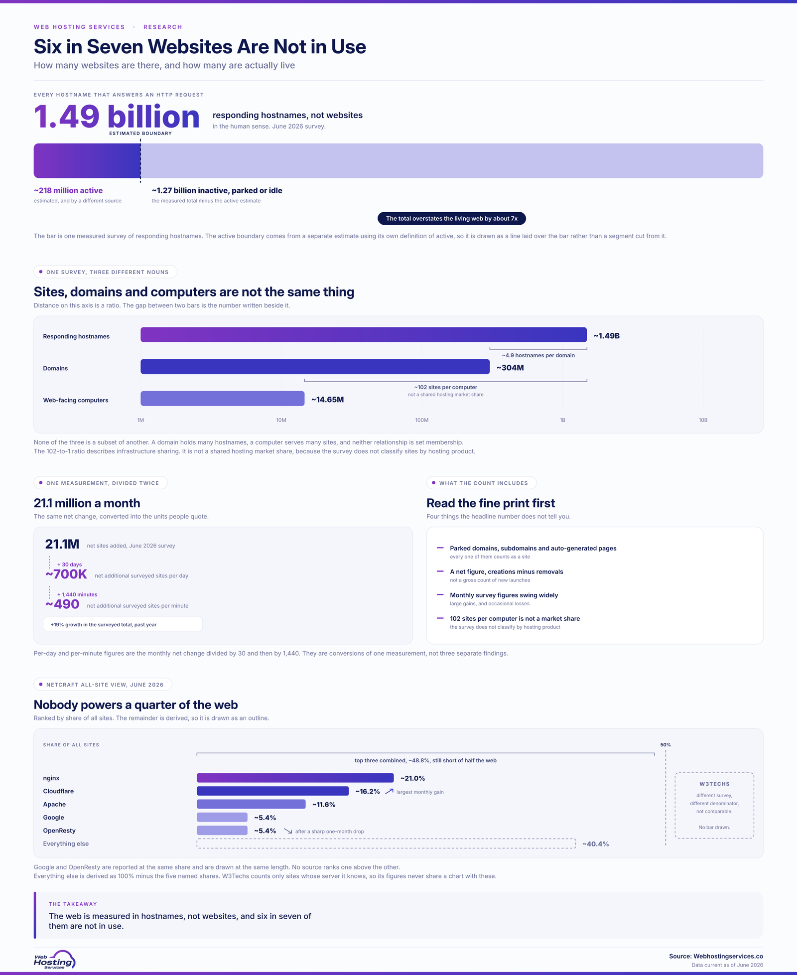Infographic on how many websites there are, showing 1.49 billion responding hostnames with only about 218 million active, leaving roughly 1.27 billion inactive or parked, plus web server shares led by nginx at 21%.