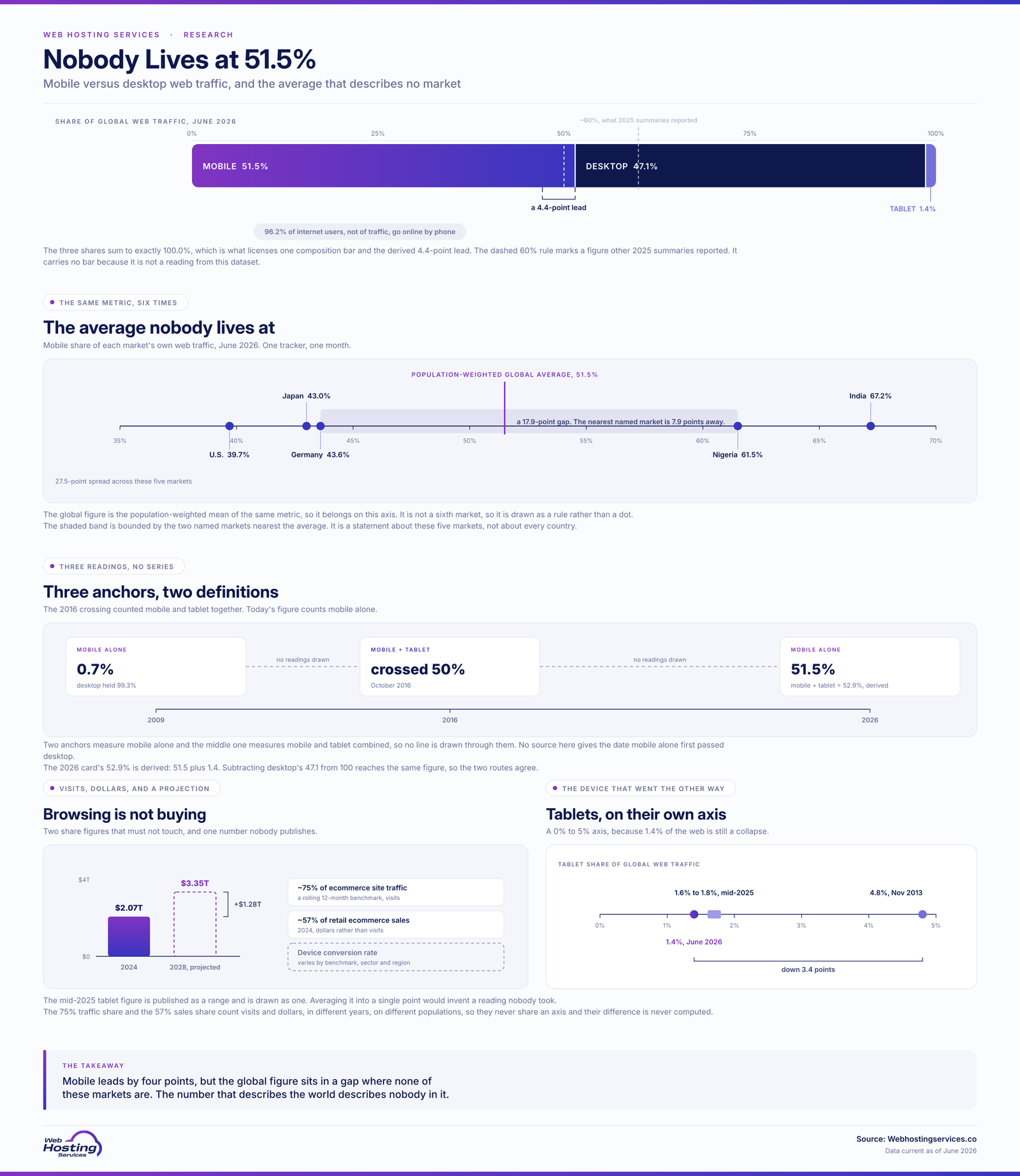 Infographic on mobile versus desktop web traffic showing mobile at 51.5%, desktop at 47.1% and tablets at 1.4%, with the global average landing in a 17.9-point gap where none of the five named markets sit.