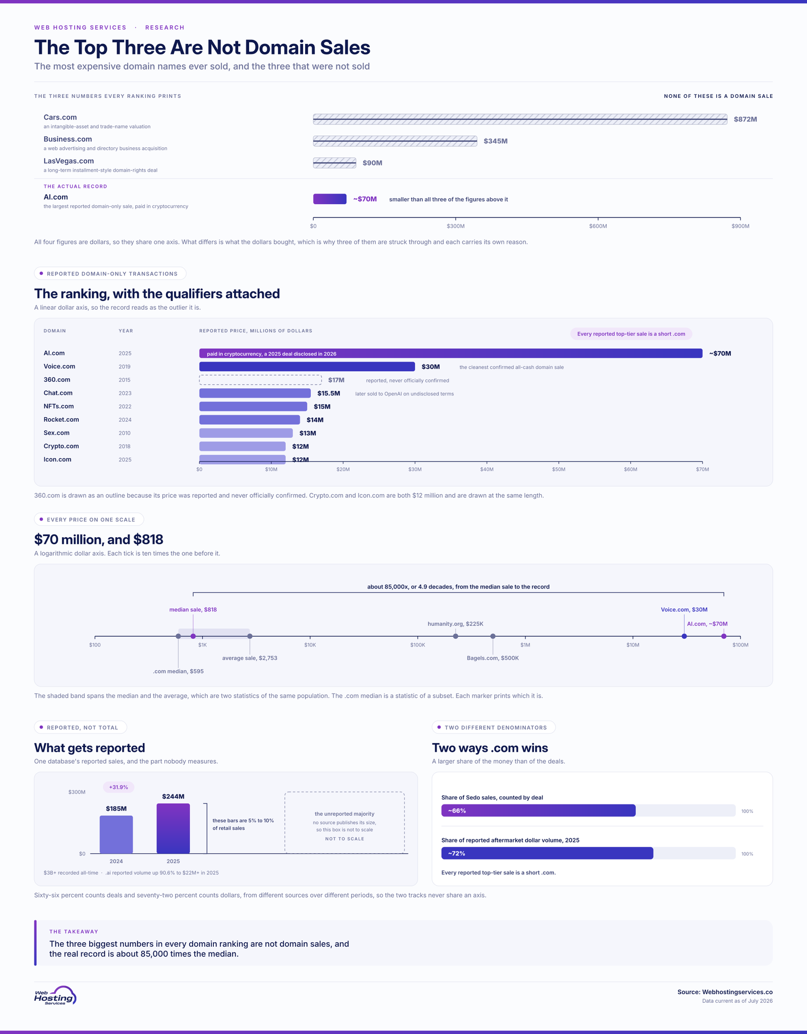 Infographic on the most expensive domain names ever sold, showing Cars.com at $872 million, Business.com at $345 million and LasVegas.com at $90 million struck through because they were not domain sales, with AI.com at about $70 million as the actual record.