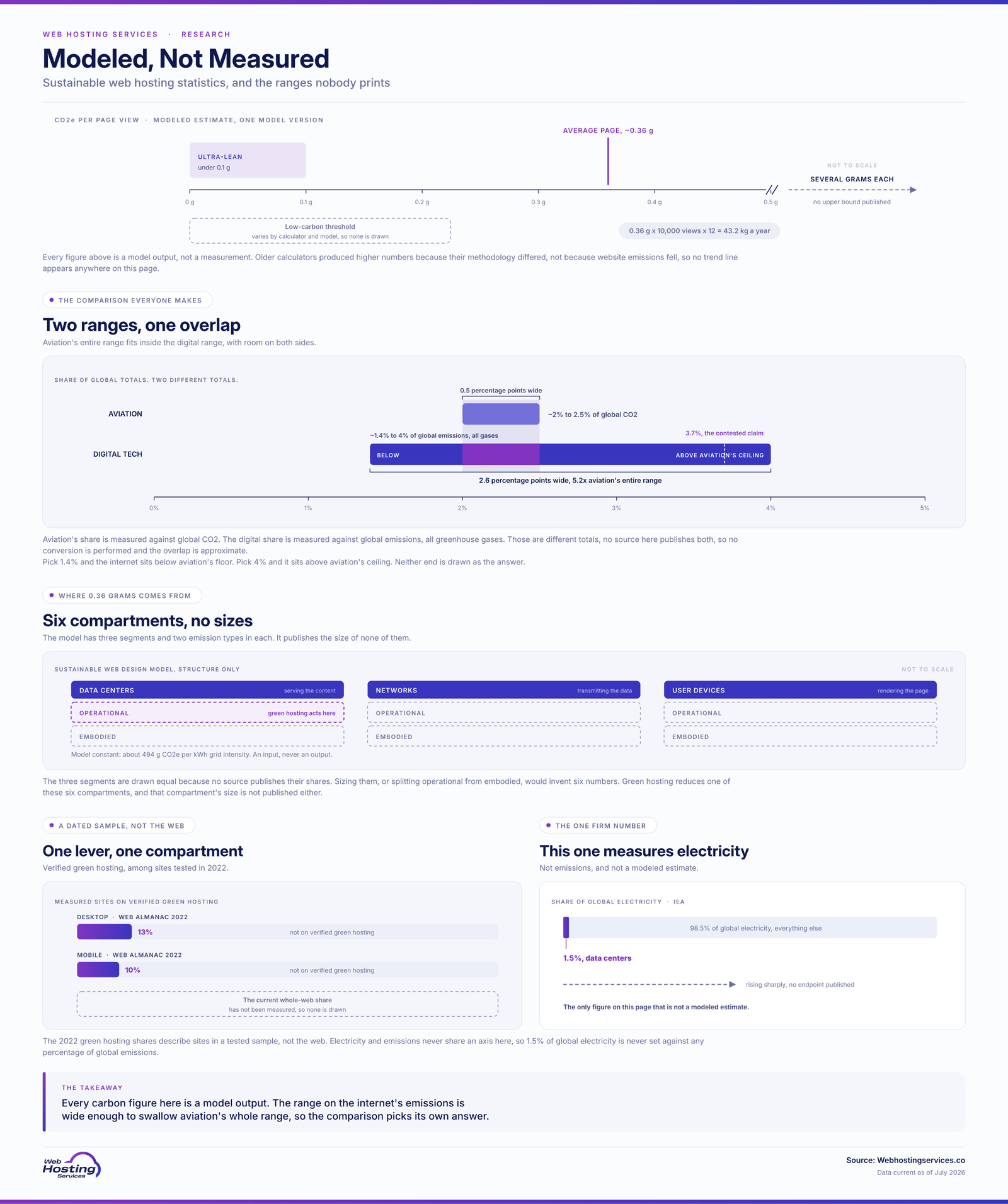 Infographic on sustainable web hosting showing about 0.36 grams of CO2e per page view, aviation's emissions range sitting entirely inside the wider digital tech range, and data centers at 1.5% of global electricity.