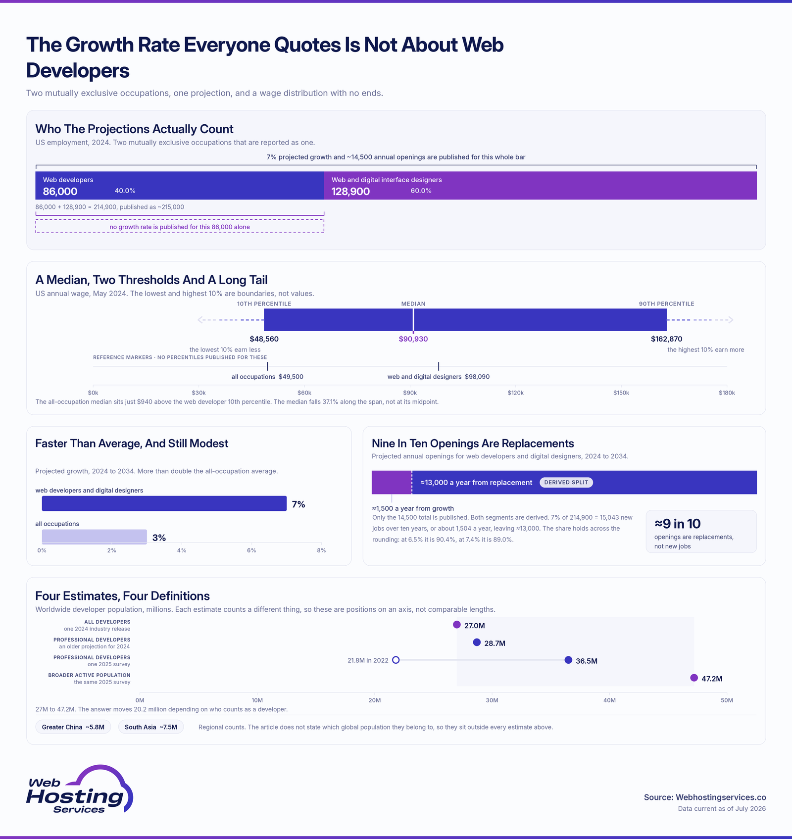 Web developer statistics infographic showing 86,000 US web developers as 40.0% of a 214,900-job occupation whose 7% growth rate covers the whole bar, a wage range from a $48,560 tenth percentile through a $90,930 median to a $162,870 ninetieth percentile with open-ended tails, a 9-in-10 split of 14,500 annual openings into replacement rather than growth, and four global developer estimates from 27 million to 47.2 million.