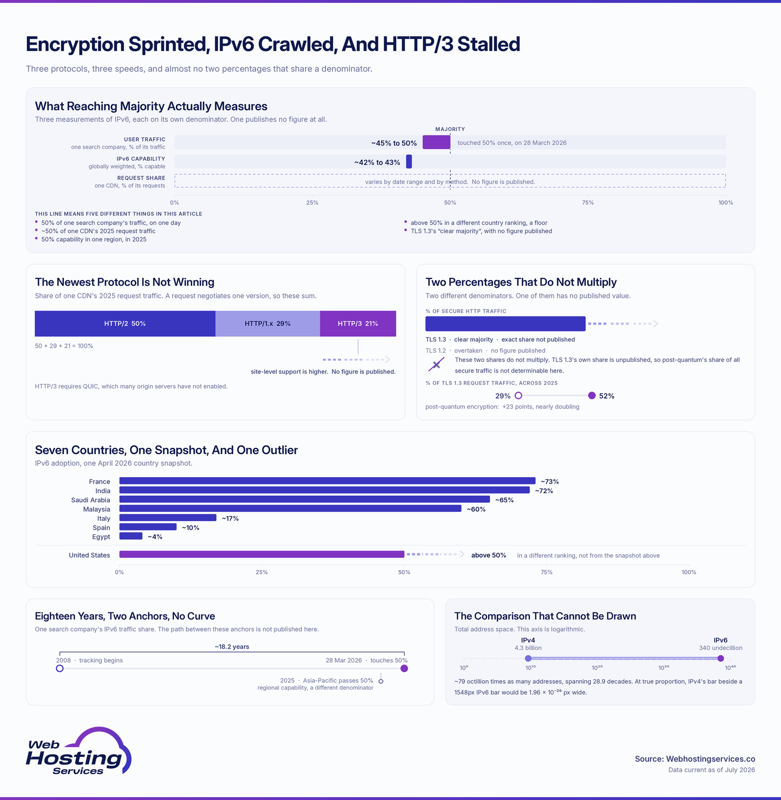 Web protocol adoption infographic showing IPv6 at 45% to 50% of one search company's traffic against 42% to 43% global capability, HTTP/2 at 50% of requests versus HTTP/3 at 21%, post-quantum encryption rising from 29% to 52% of TLS 1.3 traffic, and IPv6 adoption by country from 73% in France to 4% in Egypt.