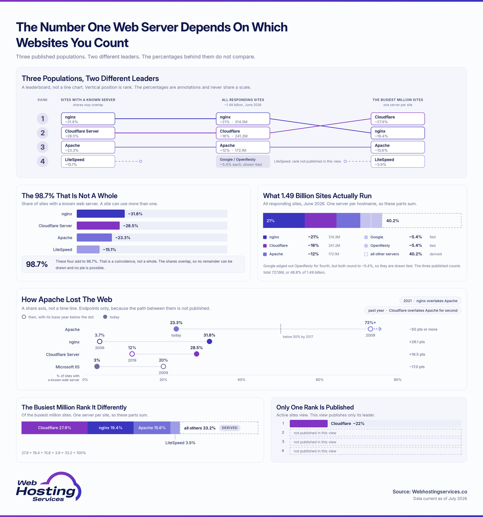 Web server market share infographic showing a rank slopegraph where nginx leads sites with a known server at ~31.8% and all responding sites at ~21%, while Cloudflare leads the busiest million sites at ~27.9%, plus a callout explaining why the four W3Techs shares summing to 98.7% cannot be a pie chart, and a dumbbell chart tracing Apache from 73%+ in 2009 to ~23.3% today.