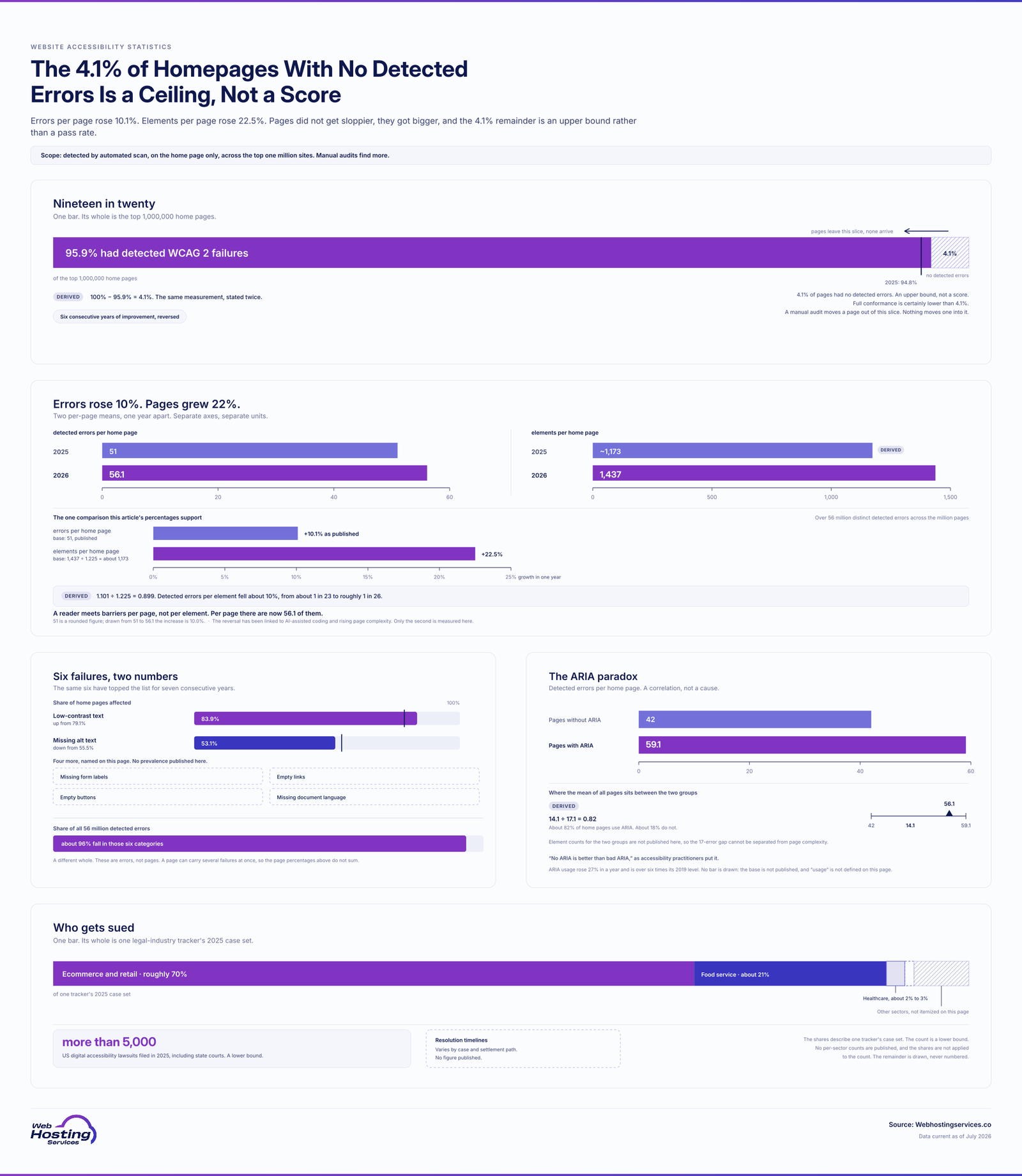 Infographic showing 95.9% of the top million home pages with detected WCAG failures, 56.1 errors per page against 1,437 elements, low-contrast text on 83.9% of pages, ARIA pages averaging 59.1 errors, and ecommerce taking 70% of accessibility lawsuits.