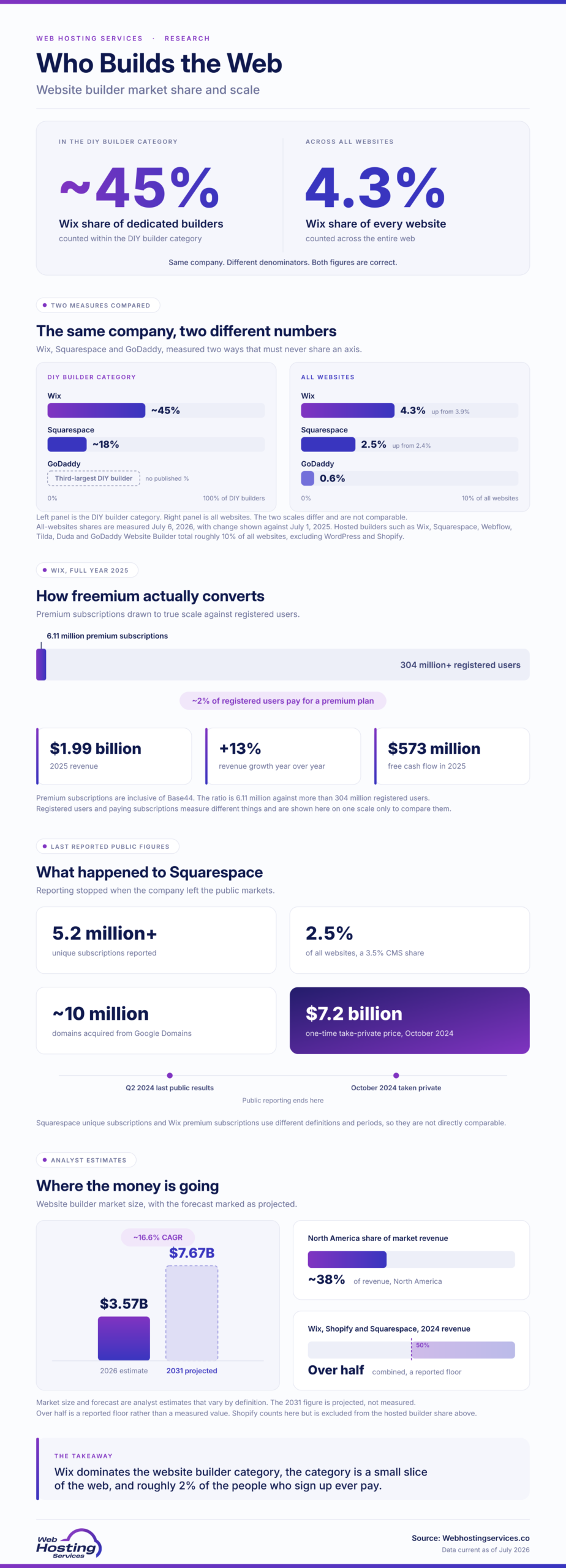 Vertical infographic on website builder market share showing Wix at ~45% of the DIY builder category but 4.3% of all websites, 6.11 million premium subscriptions against 304 million registered users, and a market projected to reach $7.67 billion by 2031.