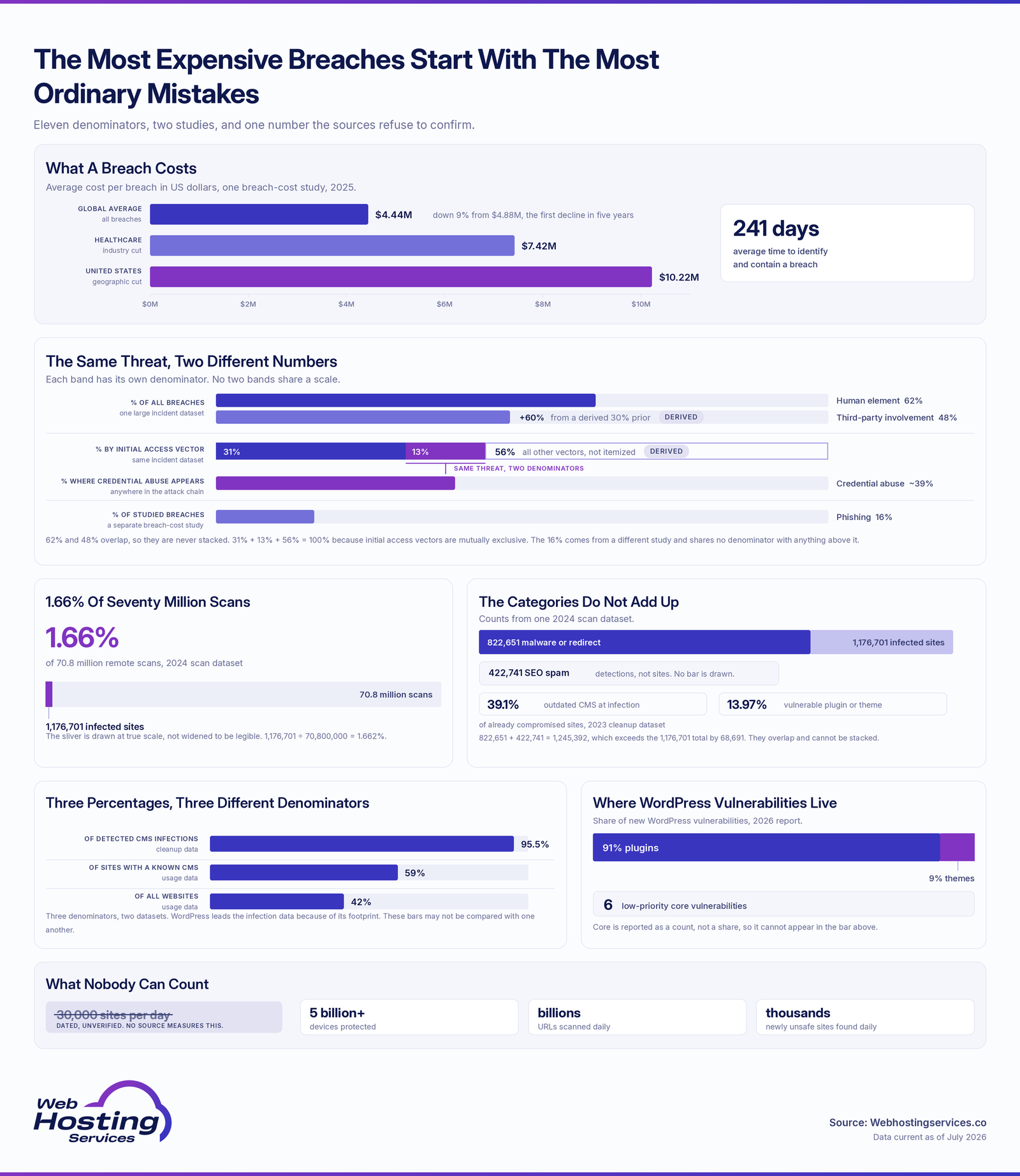 Website hacking statistics infographic showing a $4.44 million global and $10.22 million US average breach cost on a shared dollar axis, four separate denominator bands for breach causes with credential abuse appearing at both 13% and ~39%, a 1.66% infection rate drawn as a sliver of 70.8 million scans, and WordPress at 95.5% of infections against 59% of known-CMS sites and 42% of all websites on three separate tracks.