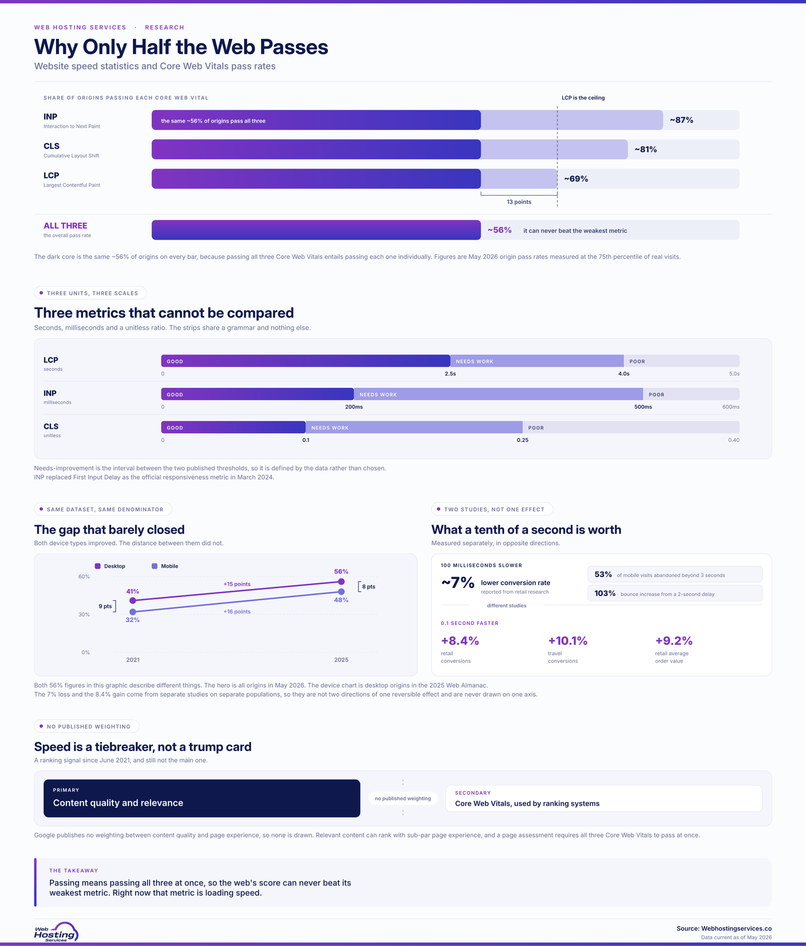 Infographic on website speed statistics showing about 56% of origins pass all three Core Web Vitals, nested inside individual pass rates of about 87% for INP, 81% for CLS and 69% for LCP, with LCP acting as the ceiling.