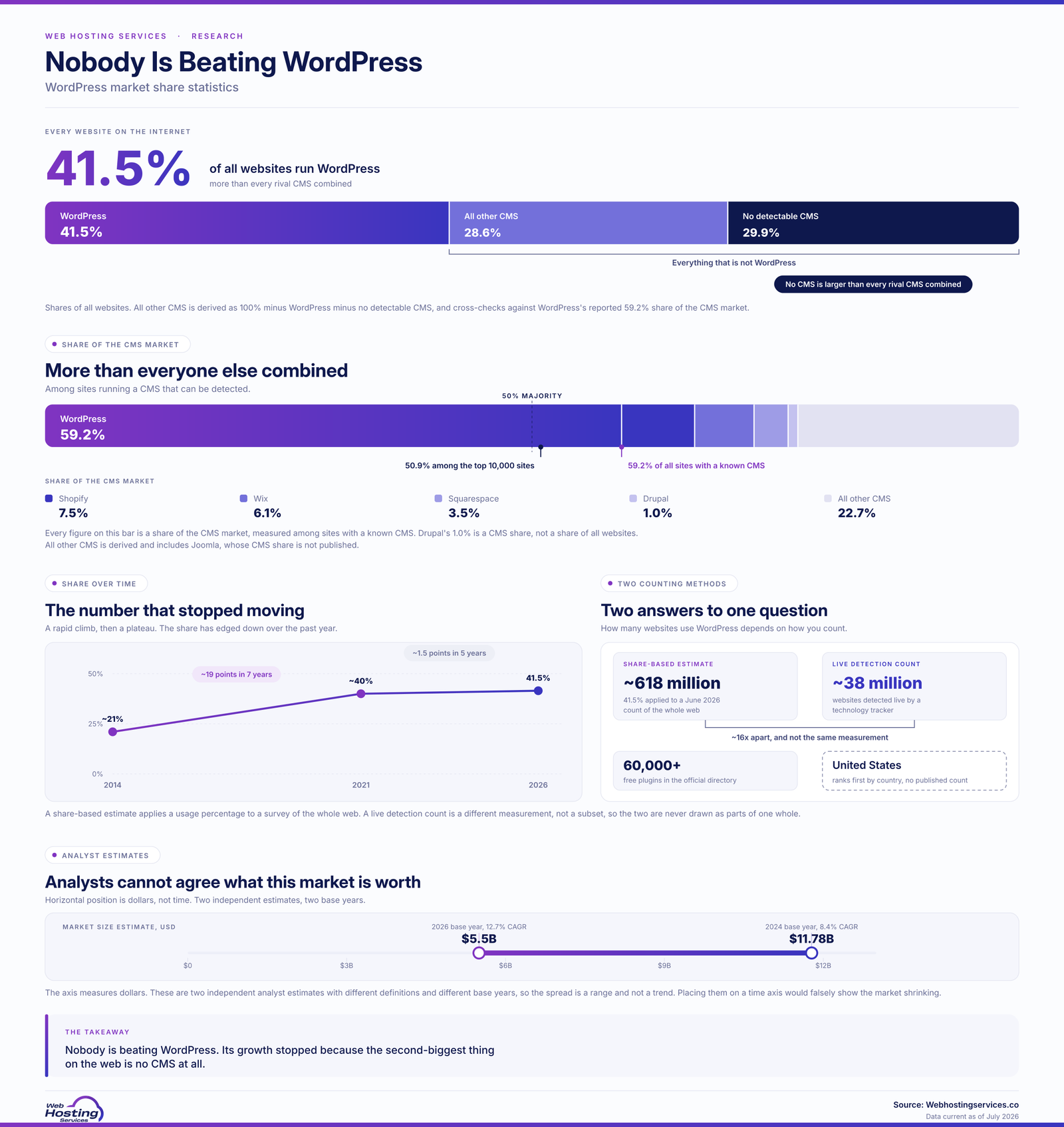 Infographic on WordPress market share showing WordPress at 41.5% of all websites, no detectable CMS at 29.9% and all other CMS at 28.6%, with WordPress holding 59.2% of the CMS market against Shopify at 7.5%.